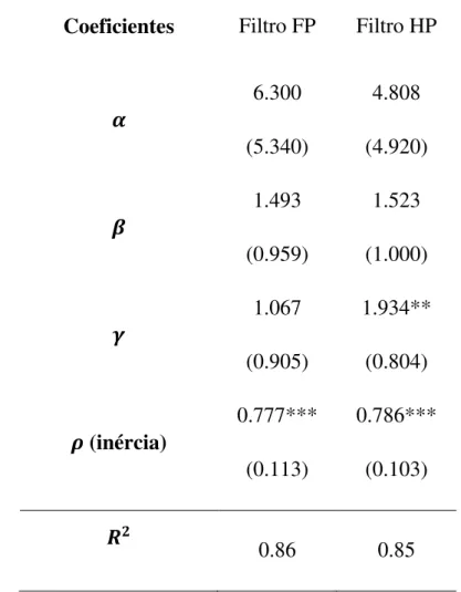 Tabela 7 - Estimativas de MQO ponderados para a função de reação do Banco  Central 