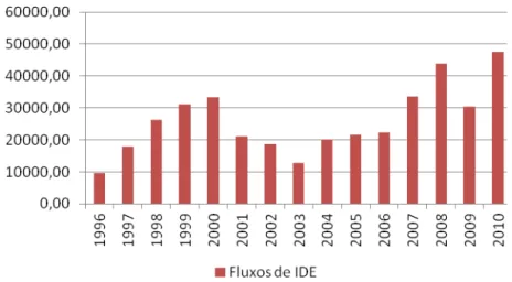 Figura 1- Ingresso de investimento direto estrangeiro em bilhões de dólares, no período  de janeiro de 1996 a dezembro de 2010
