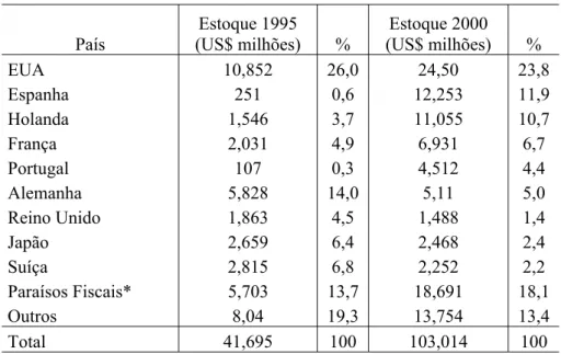 Tabela 1 - Distribuição do estoque de IDE por país de origem País  Estoque 1995  (US$ milhões)  %  Estoque 2000  (US$ milhões)  %  EUA  10,852 26,0 24,50 23,8  Espanha 251  0,6  12,253  11,9  Holanda 1,546  3,7  11,055  10,7  França  2,031 4,9 6,931 6,7  P