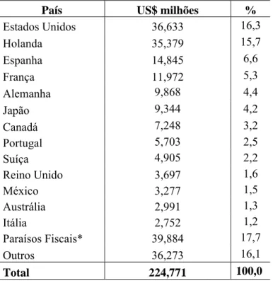 Tabela 2- Investimento Direto Estrangeiro por país  de origem. Fluxo acumulado 2001-2009