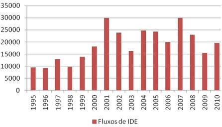 Figura 3 - Ingresso de investimento direto estrangeiro em bilhões de dólares, no período  de janeiro de 1995 a dezembro de 2010.