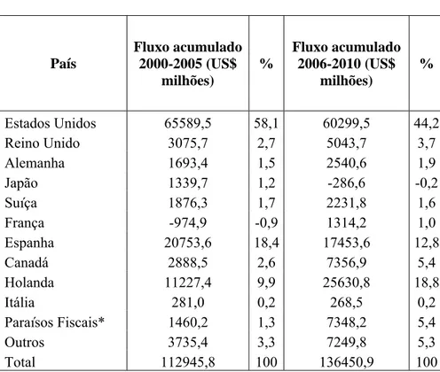 Tabela 5 - Investimento Direto Estrangeiro, por país de origem.  Fluxos Acumulados País  Fluxo acumulado 2000-2005 (US$  milhões)  %  Fluxo acumulado 2006-2010 (US$ milhões)  %  Estados Unidos  65589,5  58,1 60299,5  44,2  Reino Unido  3075,7  2,7  5043,7 