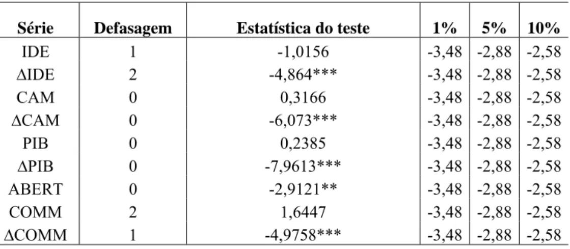 Tabela 10 - Teste de raiz unitária com presença de quebra estrutural