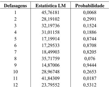 Tabela 12 - Teste do Multiplicador de Lagrange  (LM) para autocorrelação residual 
