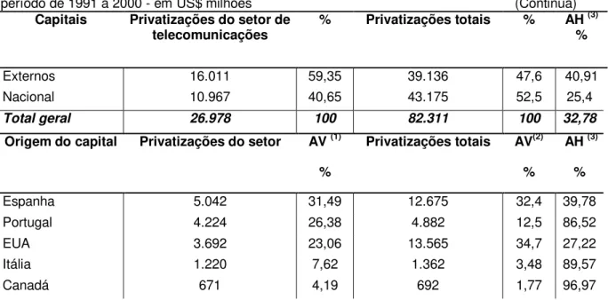 Tabela  1.5.  Participação  do  capital  estrangeiro  na  privatização  do  setor  de  telecomunicações  -  período de 1991 a 2000 - em US$ milhões                                                                       (Continua)