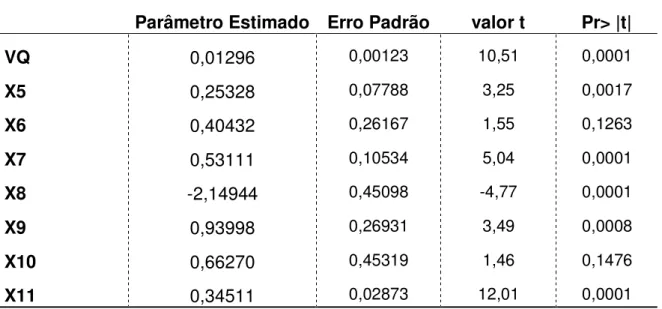 Tabela 4.2 – Resultados dos mínimos quadrados restritos para o peso das variáveis 