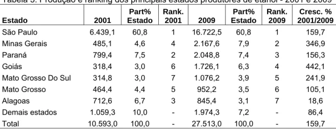Tabela 3: Produção e ranking dos principais estados produtores de etanol - 2001 e 2009 