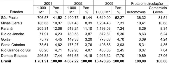 Tabela 4: Principais estados consumidores de etanol, 2001, 2005 e 2009 e sua participação %  na frota de veículos e comerciais leves em circulação em 2009