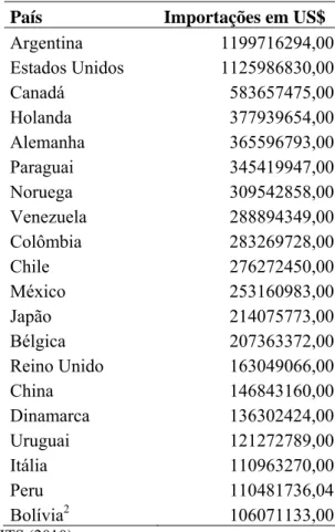 Tabela 2: Principais importadores de produtos químicos do Brasil. 2009  País  Importações em US$ 