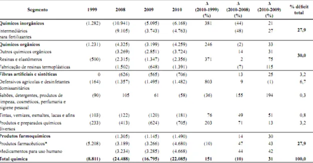 Tabela 3: Saldo da balança comercial por segmento da indústria química.  1999 e 2008-2010