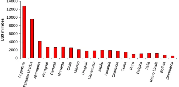 Figura 8: Exportações brasileiras por parceiro comercial, entre 1997 e  2009. 