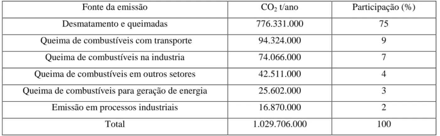 Tabela 1.1. Emissões de CO 2  no Brasil no ano de 1994 