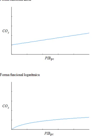 Figura 3.2. Representação gráfica das diferentes funções.  Fonte: Elaboração própria. 