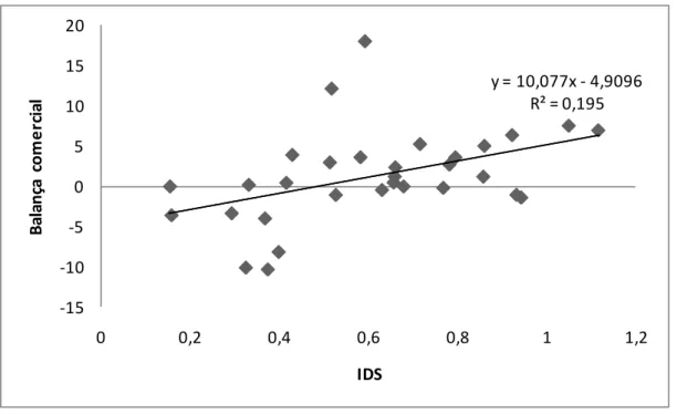 Gráfico 1  – Associação entre IDS e balança comercial, ano 1997 