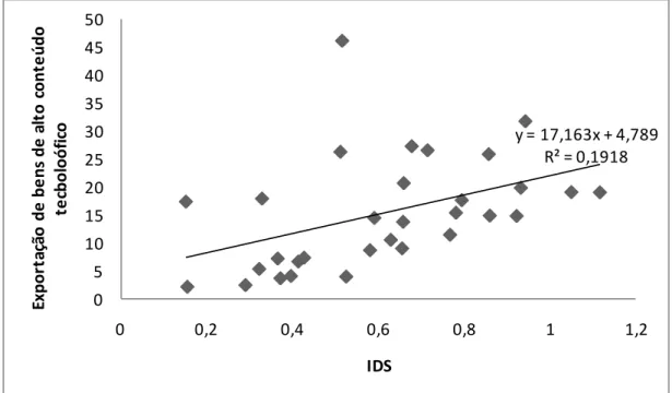 Gráfico  3  –  Associação  entre  IDS  e  exportação  de  bens  de  alto  conteúdo tecnológico, ano 1997 