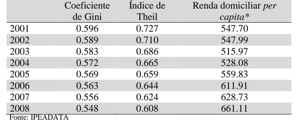 Tabela 1: Indicadores de desigualdade para o Brasil no período 2001-2008 