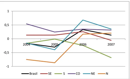 Figura 4 - Comportamento da Cobertura Vacinal no Brasil e suas regiões  no período de 2003 a 2007 