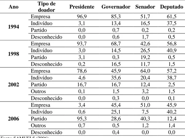 Tabela 2. Fontes de Contribuições para Campanha por Cargo Pleiteado (%)  