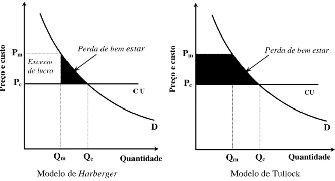 Figura 4  – Modelos de perda de bem estar provocada pelo monopólio 