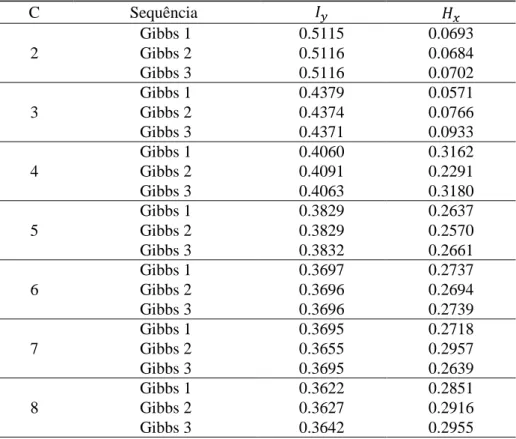 Tabela 8. Parâmetros da Estrutura de Classes dos Senadores nas Eleições de 2002. 