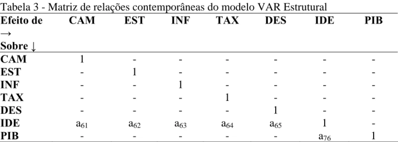 Tabela 3 - Matriz de relações contemporâneas do modelo VAR Estrutural 