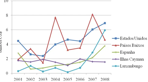 Figura 3 - Distribuição dos fluxos de IDE por principais países de origem dos recursos  no período 2001-2008