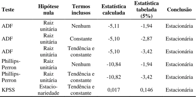 Tabela 4: Testes de estacionariedade da série cíclica do produto brasileiro em nível 