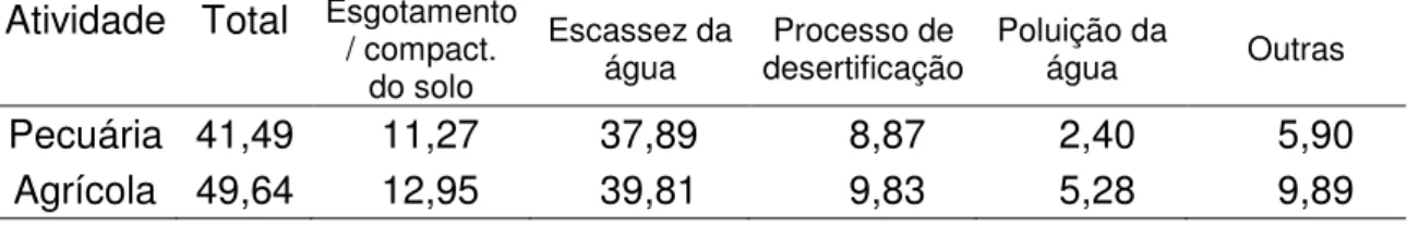 Tabela 1 – Percentual de municípios no Estado da Bahia que alegaram algum  prejuízo  na  atividade  agropecuária  decorrente  de  problemas  ambientais, no ano de 2002 Atividade  Total  Causas apontadas Esgotamento / compact