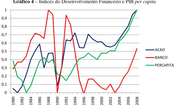 Gráfico 4 – Índices do Desenvolvimento Financeiro e PIB per capita 