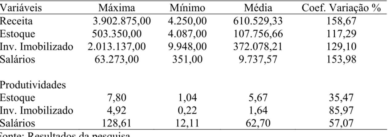 Tabela 2 - Descrição dos valores da amostra - em milhares de Reais - obtidos na safra  2006/07