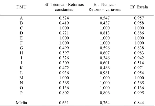 Tabela 3 – Medidas de eficiência técnica e de escala das usinas de cana-de-açúcar  selecionadas do estado de São Paulo na safra 2006/07