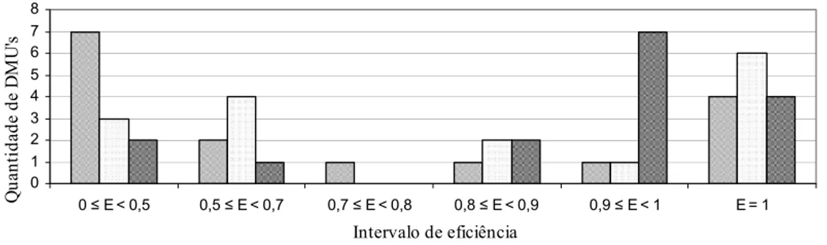 Figura 13 - Quantificação das usinas de acordo com os intervalos de eficiência  técnica e de escala