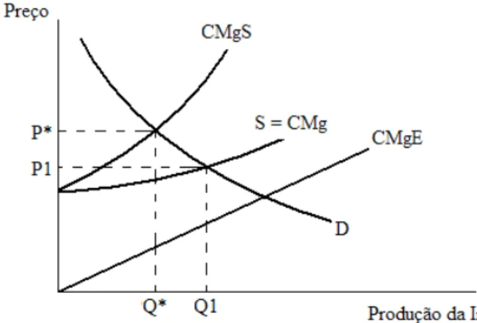 Figura 4 – Efeito da externalidade negativa na quantidade produzida  pela indústria. 