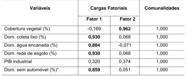 Tabela 5 - Cargas fatorais e comunalidades. Municípios de MG no ano 2000  Cargas Fatoriais 