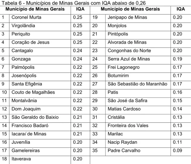 Tabela 6 - Municípios de Minas Gerais com IQA abaixo de 0,26 