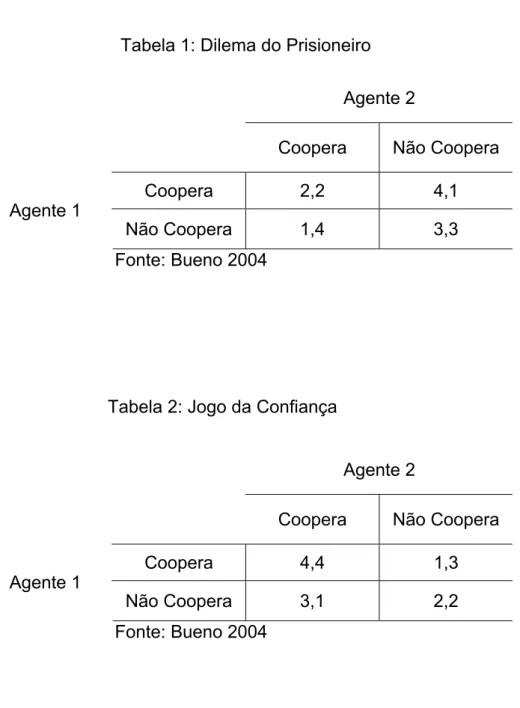 Tabela 1: Dilema do Prisioneiro  Agente 2 