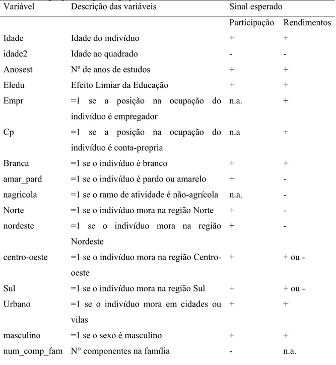 Tabela 2.1. Descrição das variáveis utilizadas e seus efeitos esperados sobre as  equações, de participação e de rendimentos