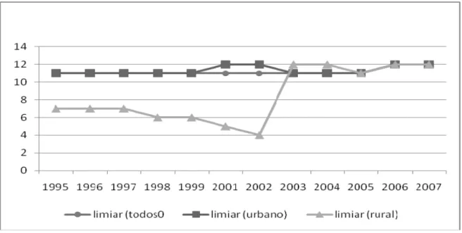 Figura 2.12: Evolução do Limiar da Educação. 