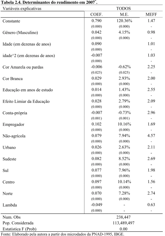 Tabela 2.4. Determinantes do rendimento em 2007 * . 