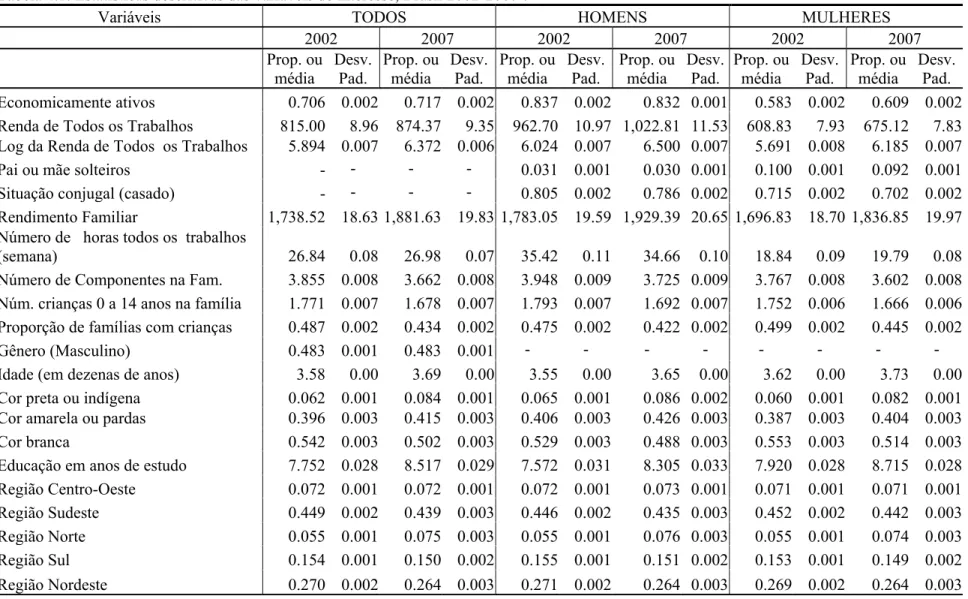 Tabela 4.1. Estatísticas descritivas das variáveis de interesse, Brasil 2002-2007 * . 