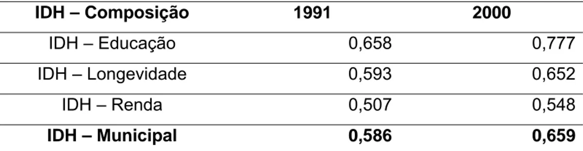 Tabela 1 – Índice de Desenvolvimento Humano – IDH do município de  Buritizeiro-MG nos anos 1991 e 2000