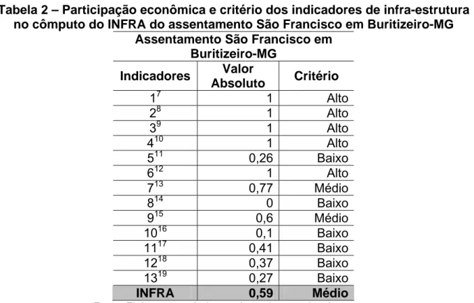 Tabela 2 – Participação econômica e critério dos indicadores de infra-estrutura  no cômputo do INFRA do assentamento São Francisco em Buritizeiro-MG 