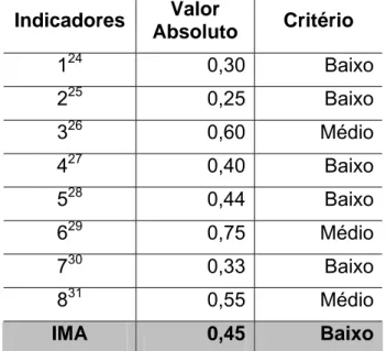 Tabela 4 – Participação econômica e critério dos indicadores de meio-ambiente  no cômputo do IMA do assentamento São Francisco em Buritizeiro-MG 