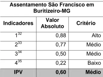 Tabela 5 - Participação econômica e critério dos indicadores de lazer e  felicidade no cômputo do IPV do assentamento São Francisco em 