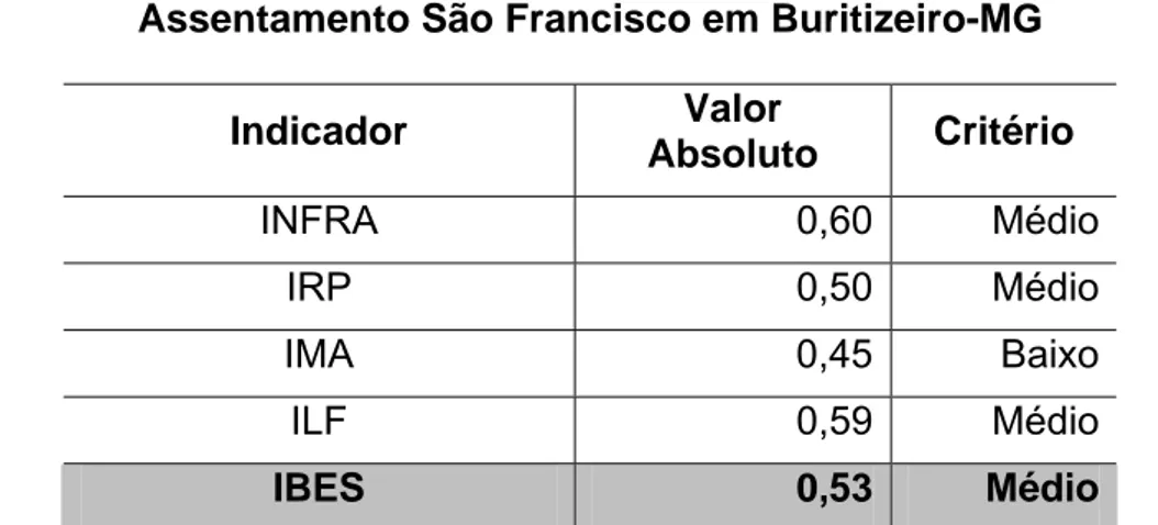 Tabela 6 – Índice de Bem-estar Econômico e Social do Assentamento São  Francisco em Buritizeiro-MG 