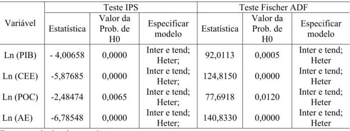 Tabela 4 - Testes de raiz unitária de Im, Pesaran e Shin (IPS) e Fischer ADF para as variáveis  utilizadas no estudo 