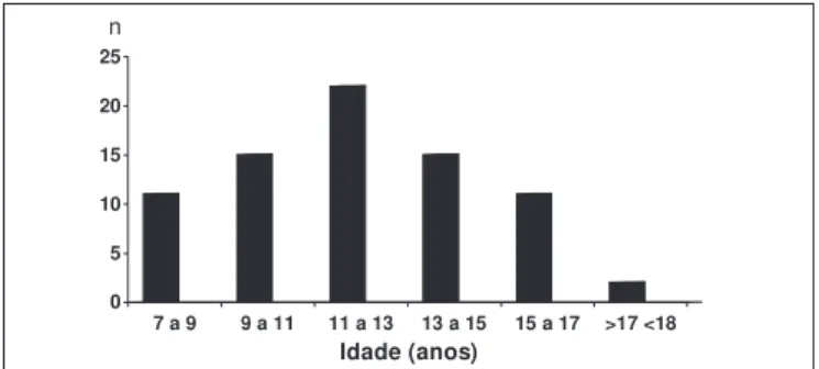 Figura 1 – Distribuição de freqüência da idade com intervalos de classe de dois anos