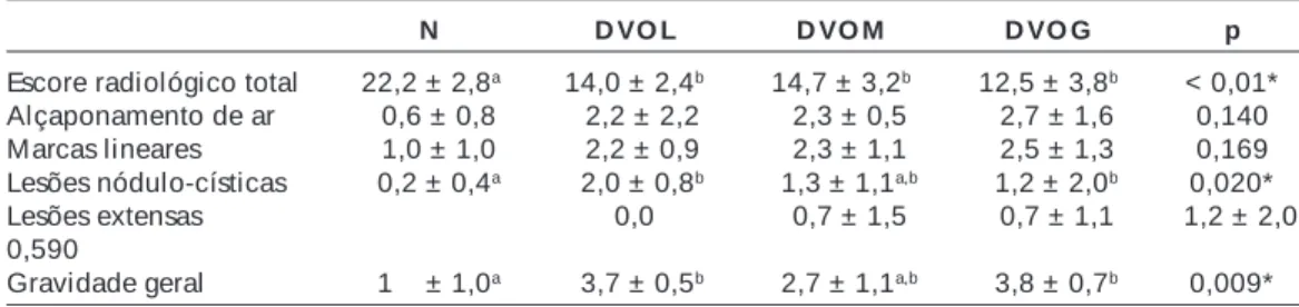 Figura 1 – Avaliação da CPT e do  VR  conforme a gravidade do distúrbio ventilatório obstrutivo