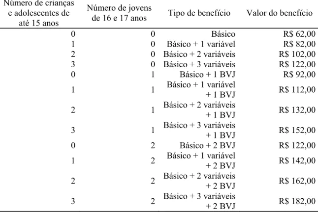 Tabela 10 - Critérios de elegibilidade e distribuição dos recursos do Programa Bolsa  Família, para famílias com renda per capita até R$ 60,00 (sessenta reais)