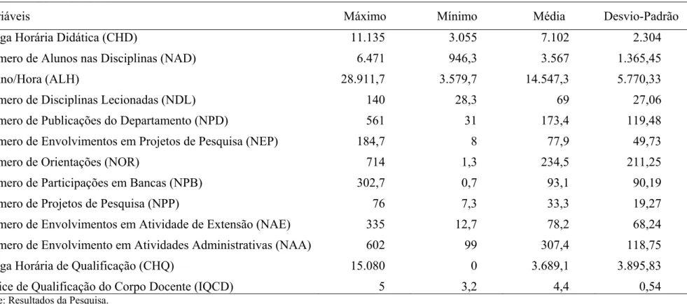 Tabela 4.1: Valores máximo, mínimo, médio e desvio-padrão das variáveis utilizadas na planilha de distribuição de docentes efetivos na UFV